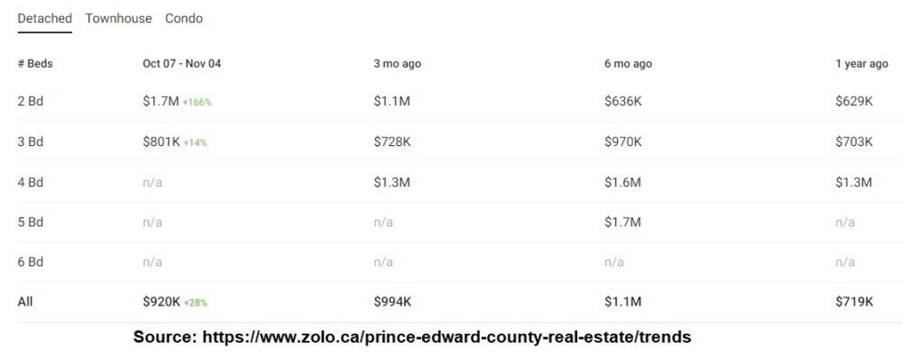 Recently Sold Homes in Prince Edward County