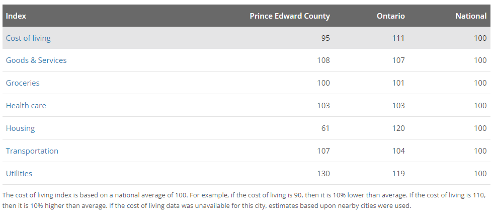 Prince Edward County Cost of Living