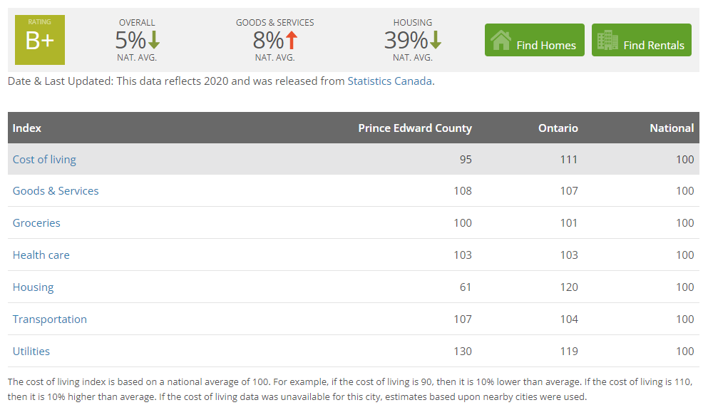 Cost of Living in PEC