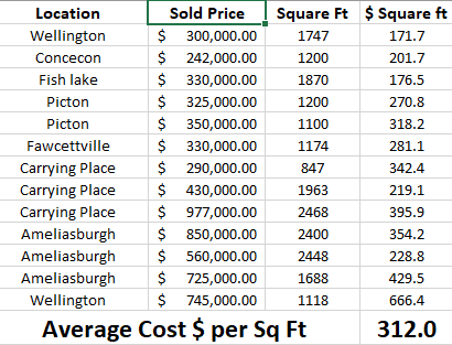 Sold Price Average in Picton