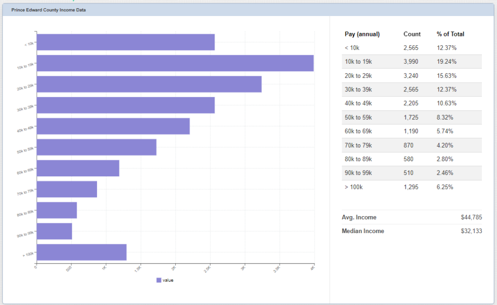 Average Income for Prince Edward County