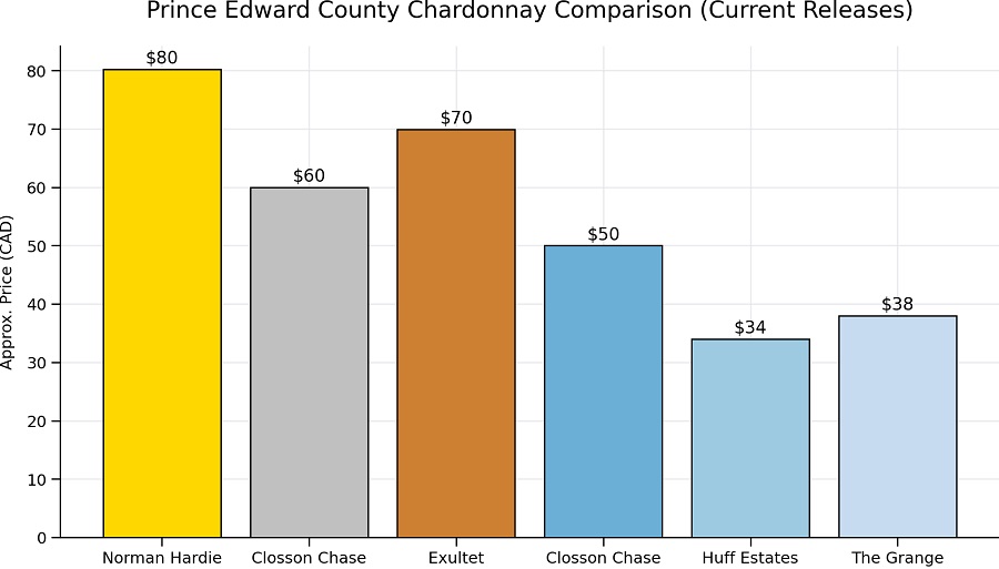 Chardonnay Cost in PEC