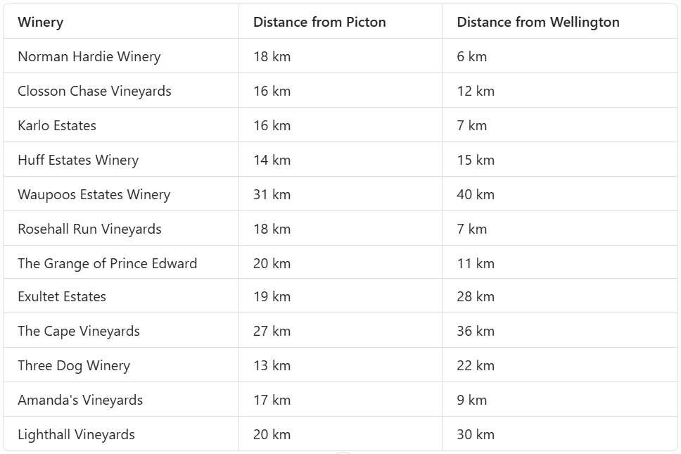 Wineries and driving distances