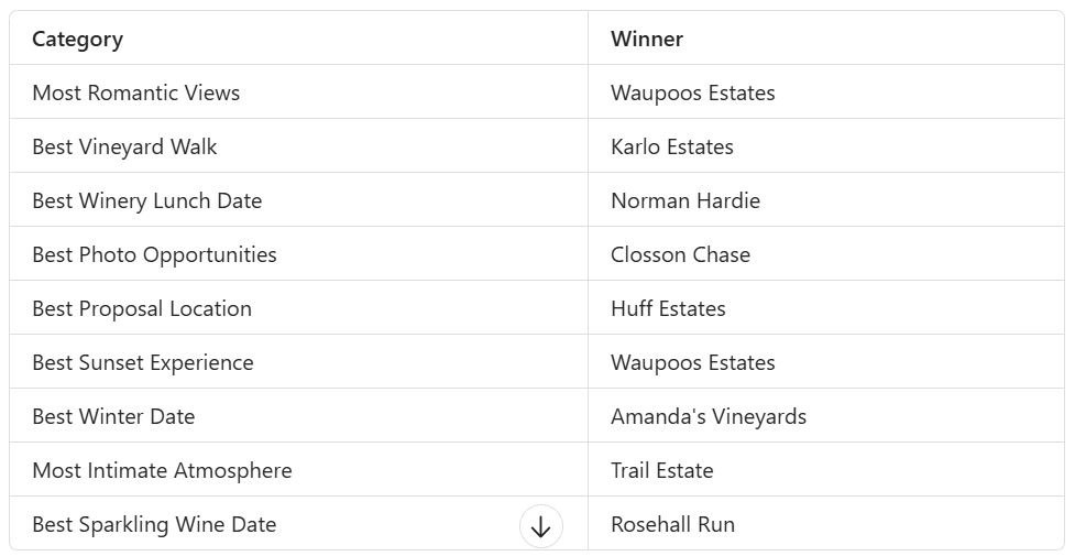 Wineries best for couples list